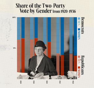 Graphic of the share of the two party vote by gender 1920-1936