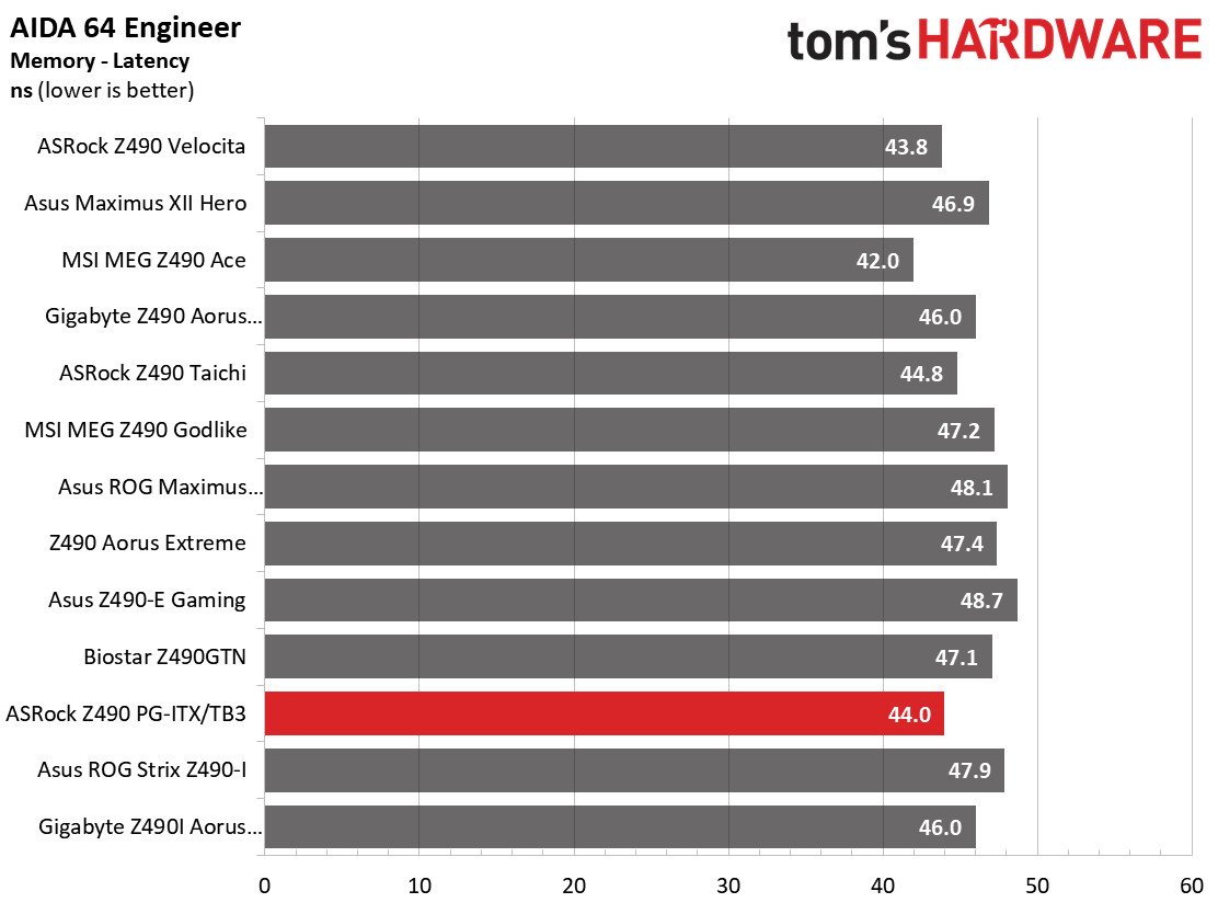 Z490 Mini ITX Roundup Charts