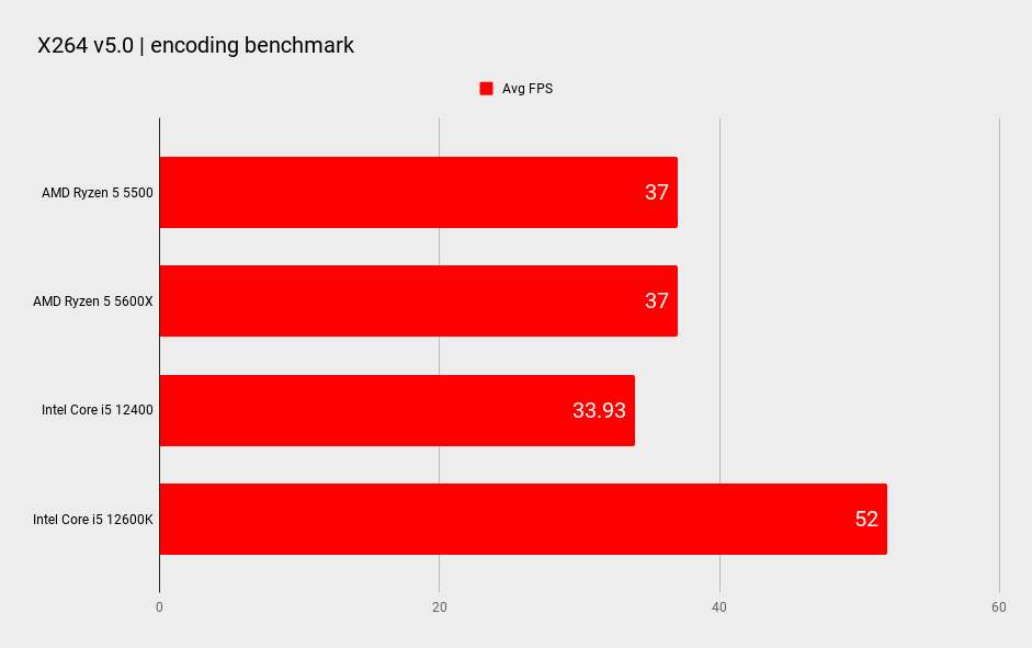 AMD Ryzen 5 5500 CPU benchmarks