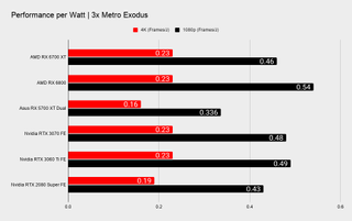 Обзор AMD Radeon RX 6700 XT 74 AMD Radeon RX 6700 XT: тепловая производительность и энергопотребление