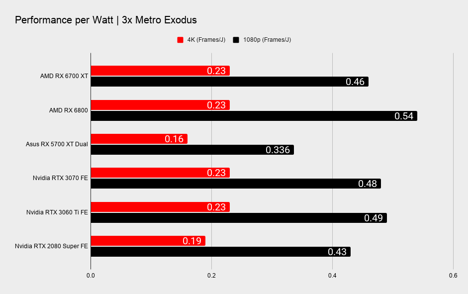 AMD Radeon RX 6700 XT thermal performance and power consumption