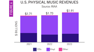 RIAA Physical Music Revenue