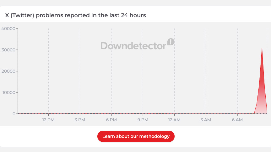 Down Detector chart showing the Twitter outage on 3/18/26 resolved