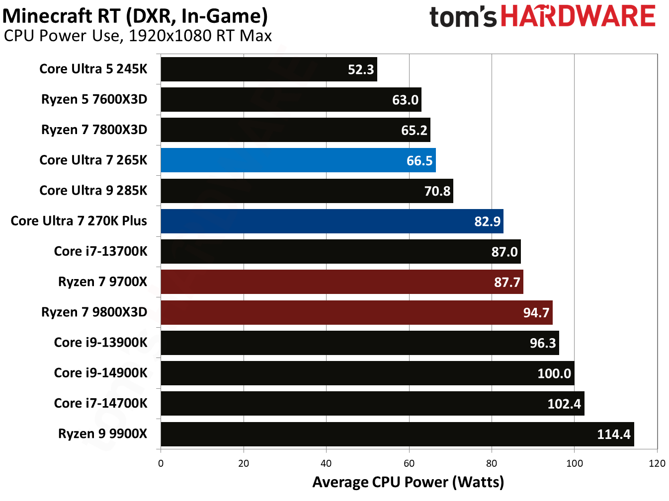 Intel Core Ultra 7 270K Plus