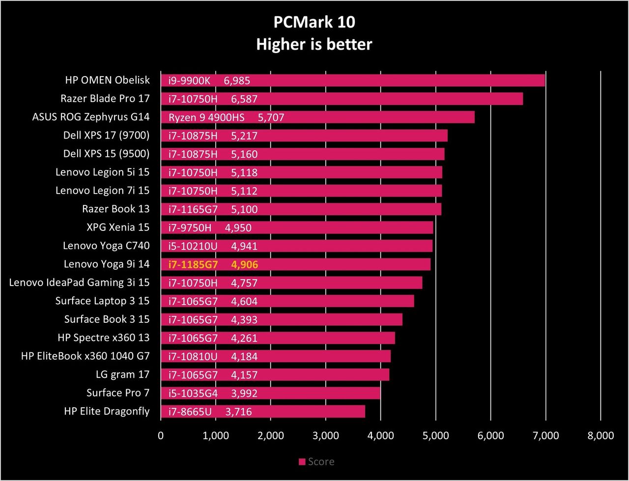 Lenovo Yoga 9i 14 PCMark 10