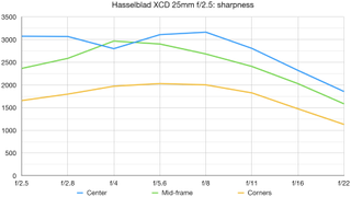 Hasselblad XCD 25V lab graph