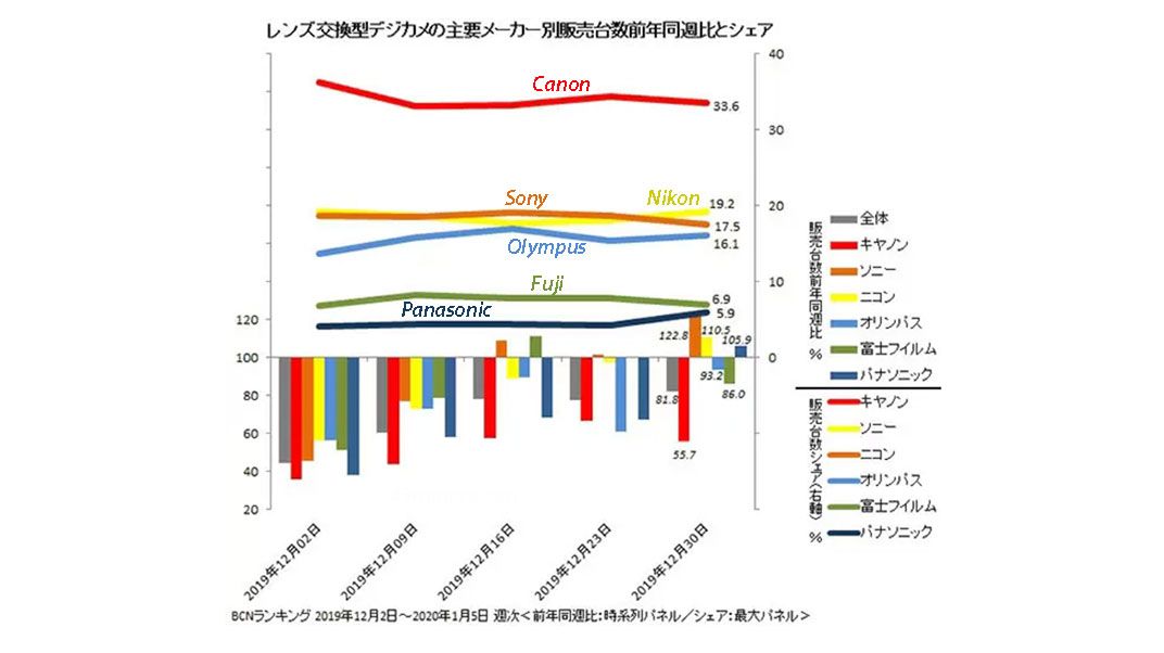 Sorry Sony! Japan December sales results sees Nikon take back its no. 2 position