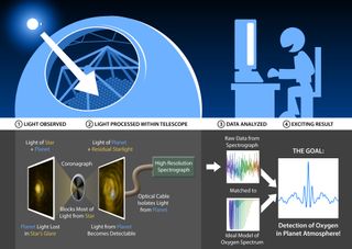 The diagram shows how new technology developed at Caltech will help astronomers search for molecular bio-signatures on exoplanets. Coronagraphs block a star's light, making orbiting planets easier to see. High-resolution spectrometers would help further isolate a planet's light, and could reveal molecules in the planet's atmosphere.