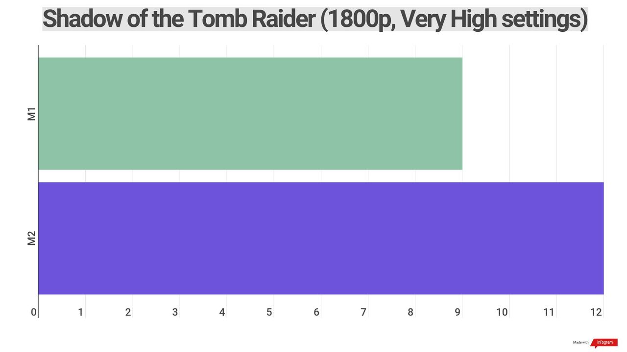 Shadow of the Tomb Raider benchmark results for Apple M1 and M2