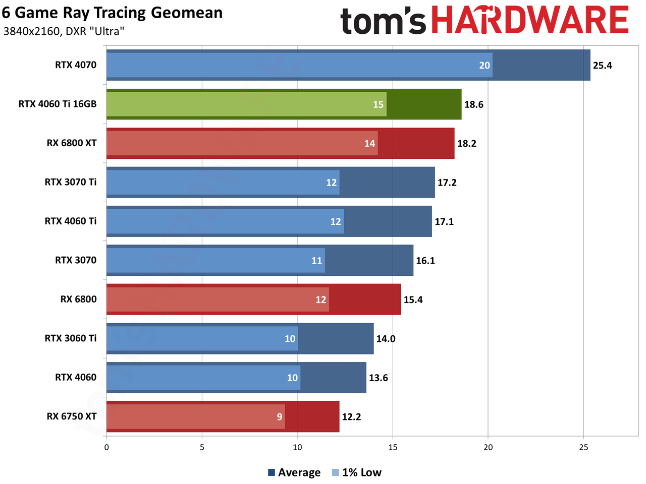 Nvidia GeForce RTX 4060 Ti 16GB performance charts