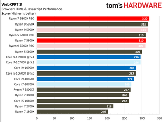 Ryzen 7 5800X Browser Benchmarks