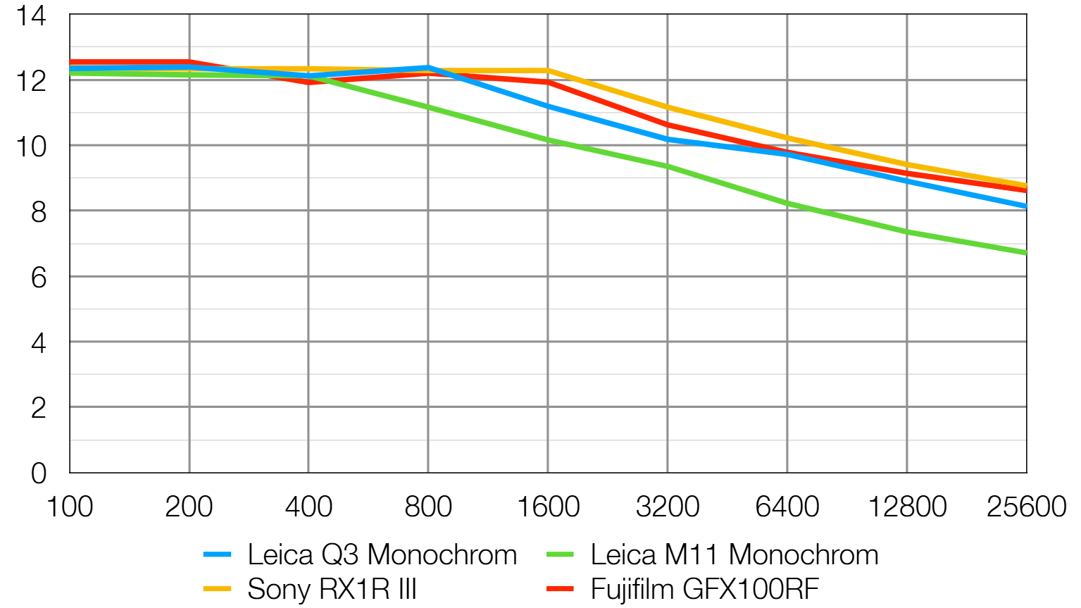 Leica Q3 Monochrom lab graph