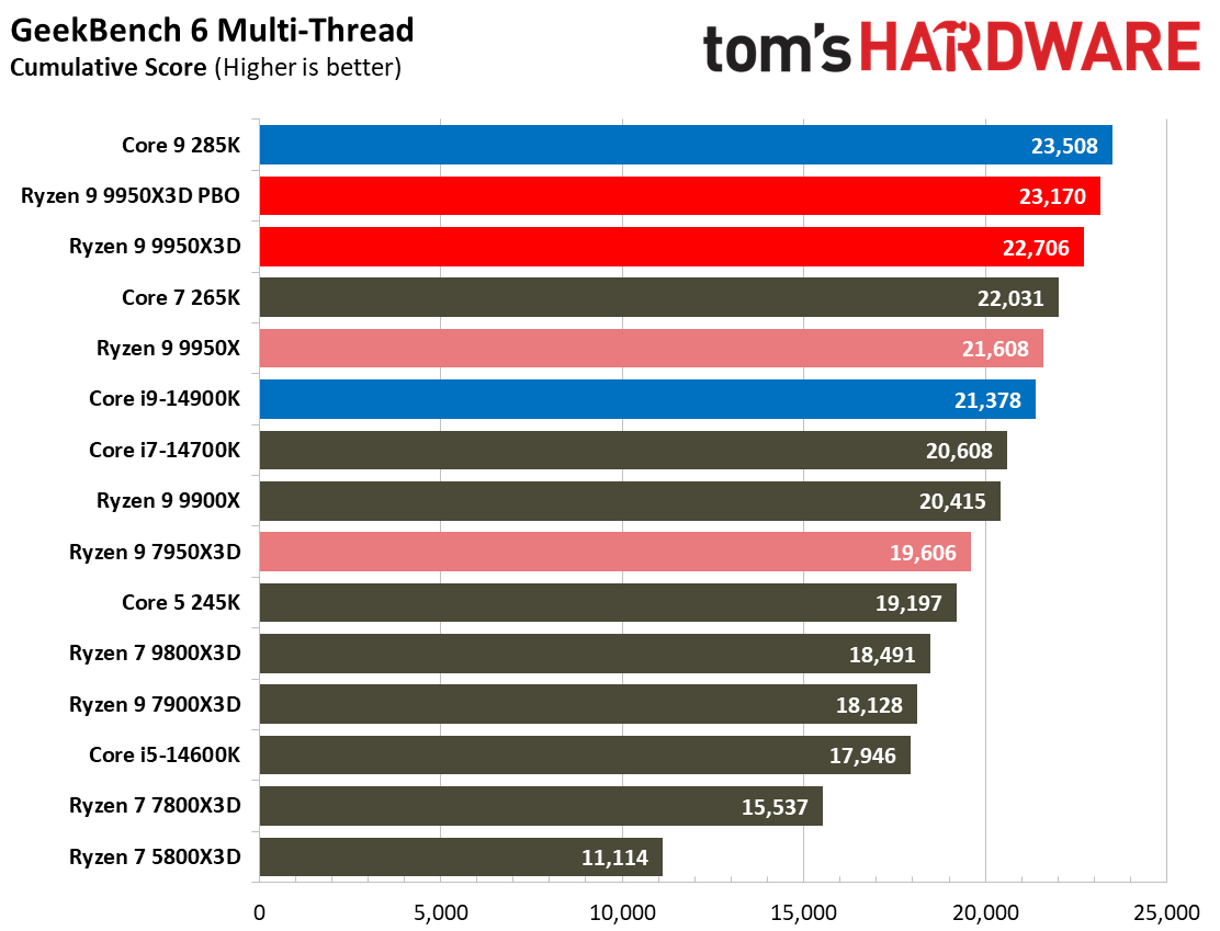 AMD Ryzen 9 9950X3D