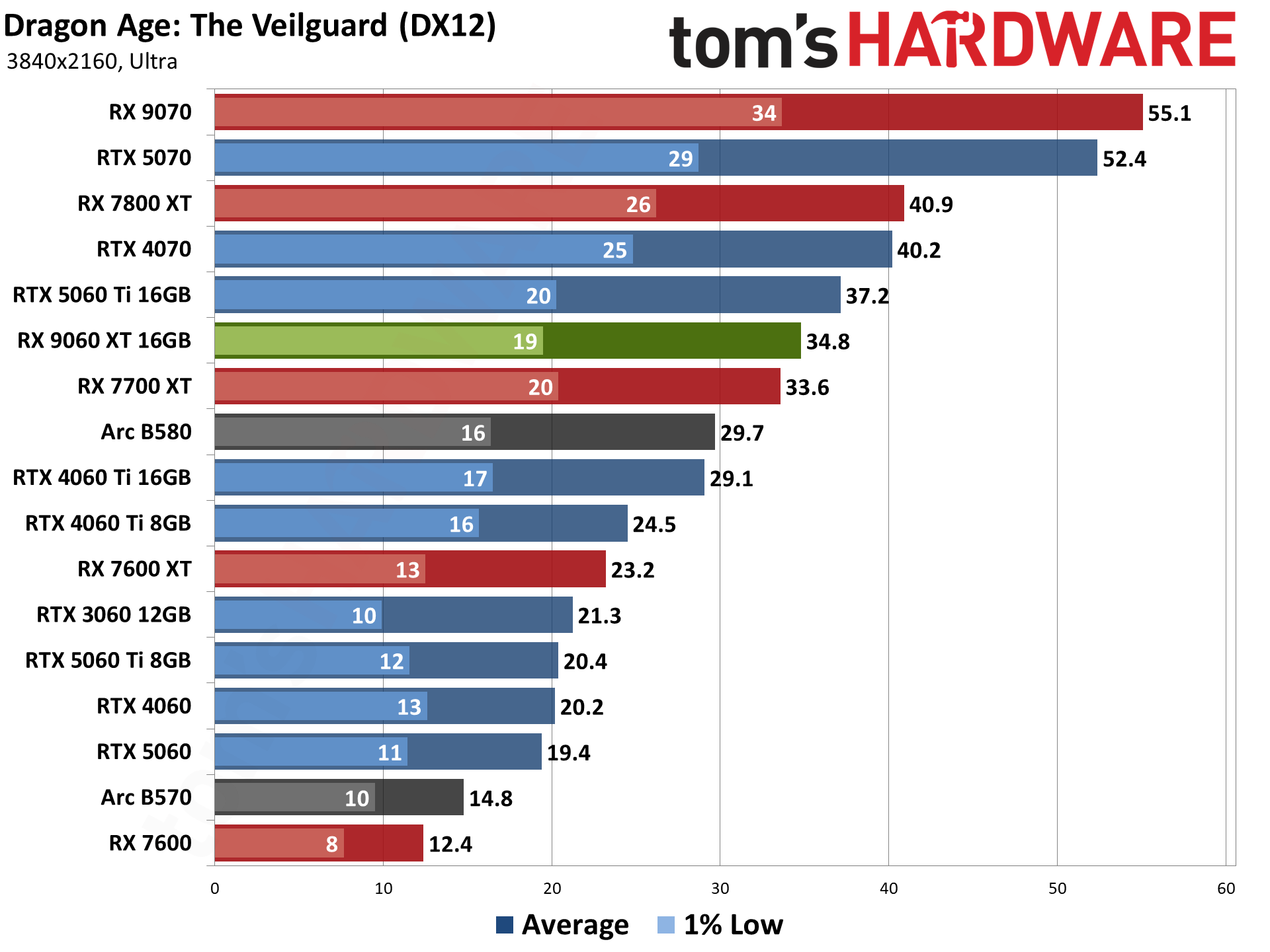 AMD Radeon RX 9060 XT 16GB Rasterization Gaming Performance