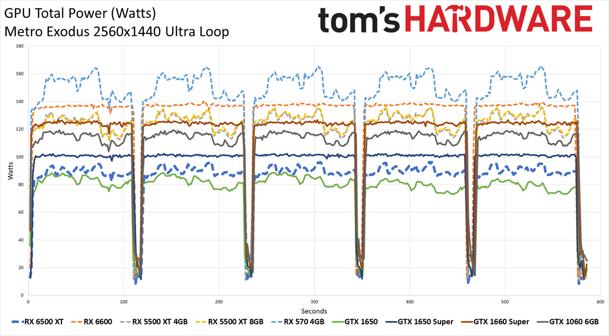 Radeon RX 6500 XT Power, Clock, Temp, and Fan Speed Charts