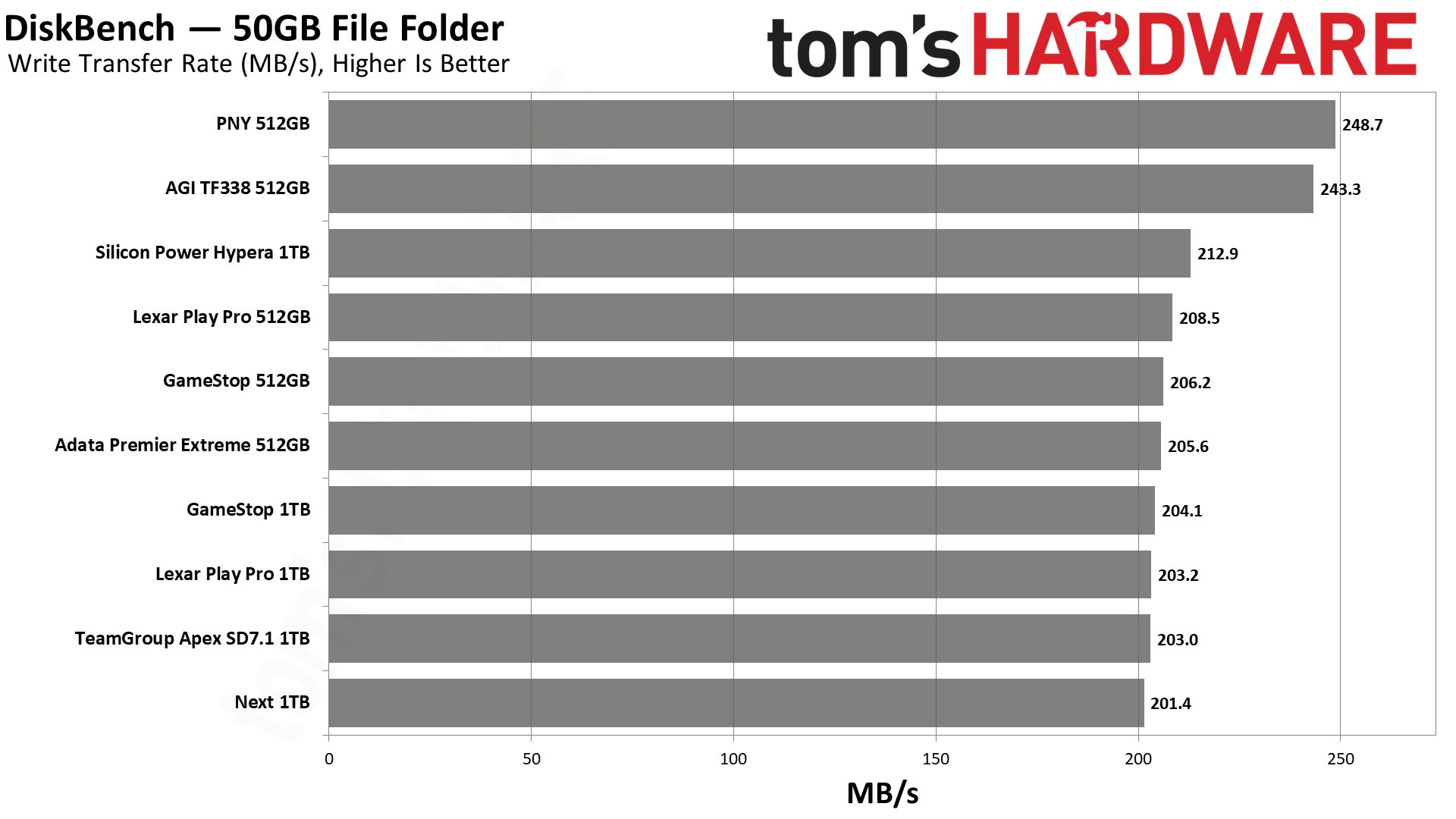 MicroSD Express Card Benchmarks