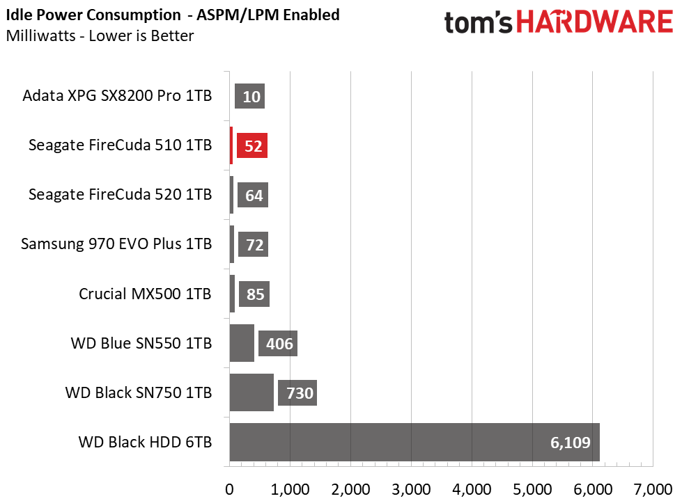 Seagate FireCuda 510 M.2 NVMe