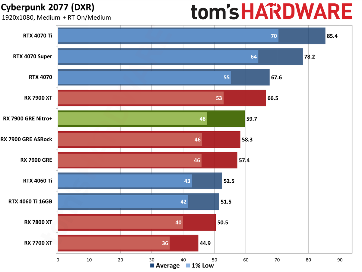 Sapphire RX 7900 GRE Nitro+ gaming performance charts