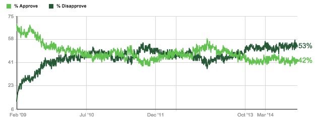 Just how unpopular is Obama?