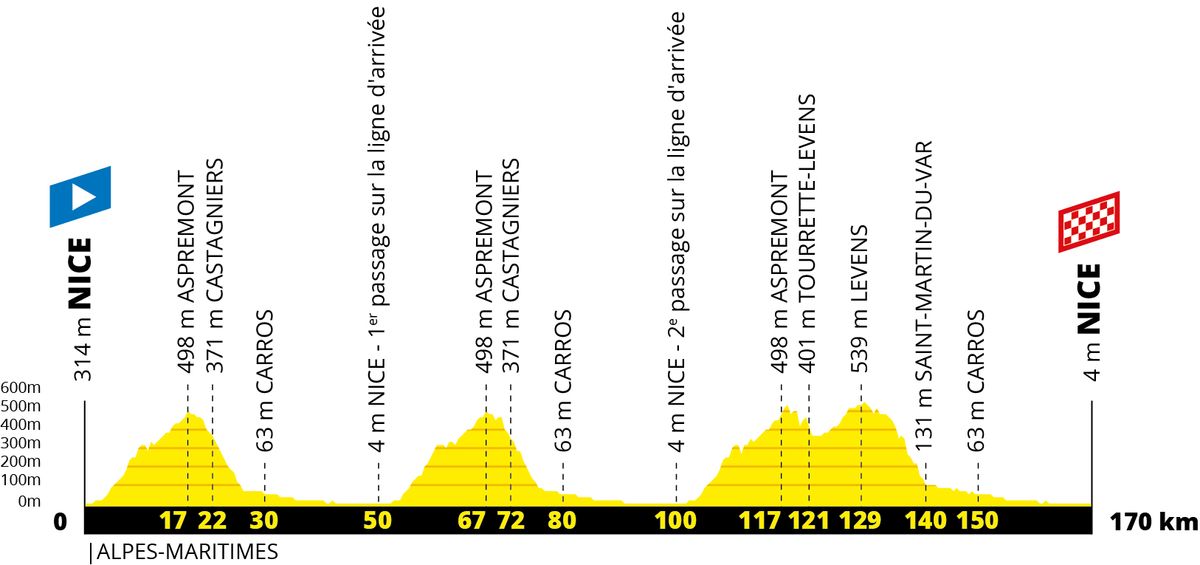 Profile of stage 1 of the 2020 Tour de France.