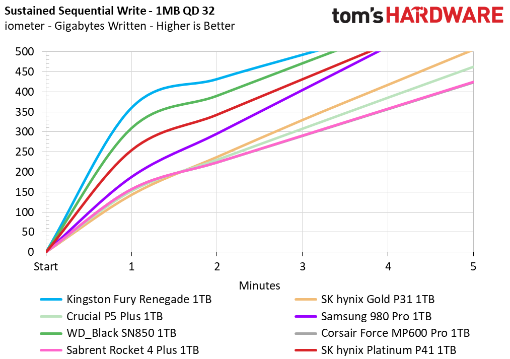 SK hynix Platinum P41 1TB Update
