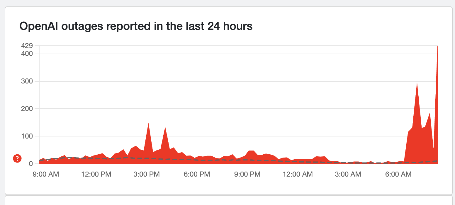 Downdetector reports