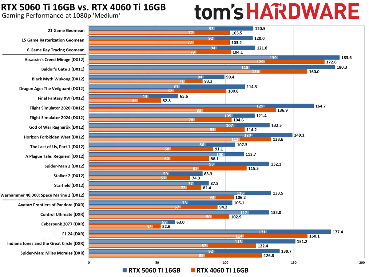 Nvidia GeForce RTX 5060 Ti 16GB vs RTX 4060 Ti 16GB