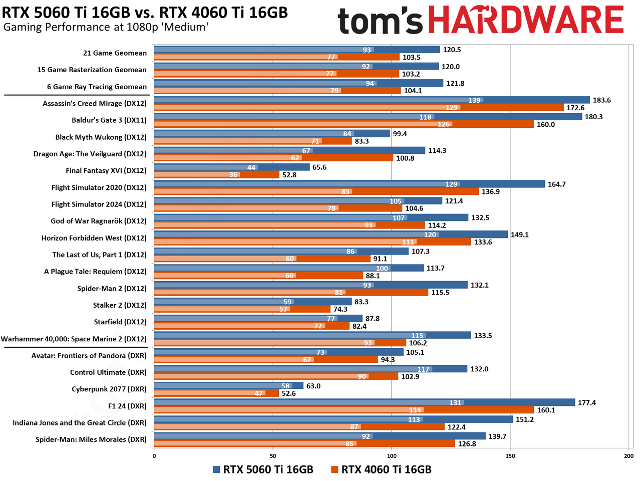 Nvidia GeForce RTX 5060 Ti 16GB vs RTX 4060 Ti 16GB
