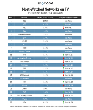Most-watched networks on TV by percent share duration Feb. 1-7, 2021
