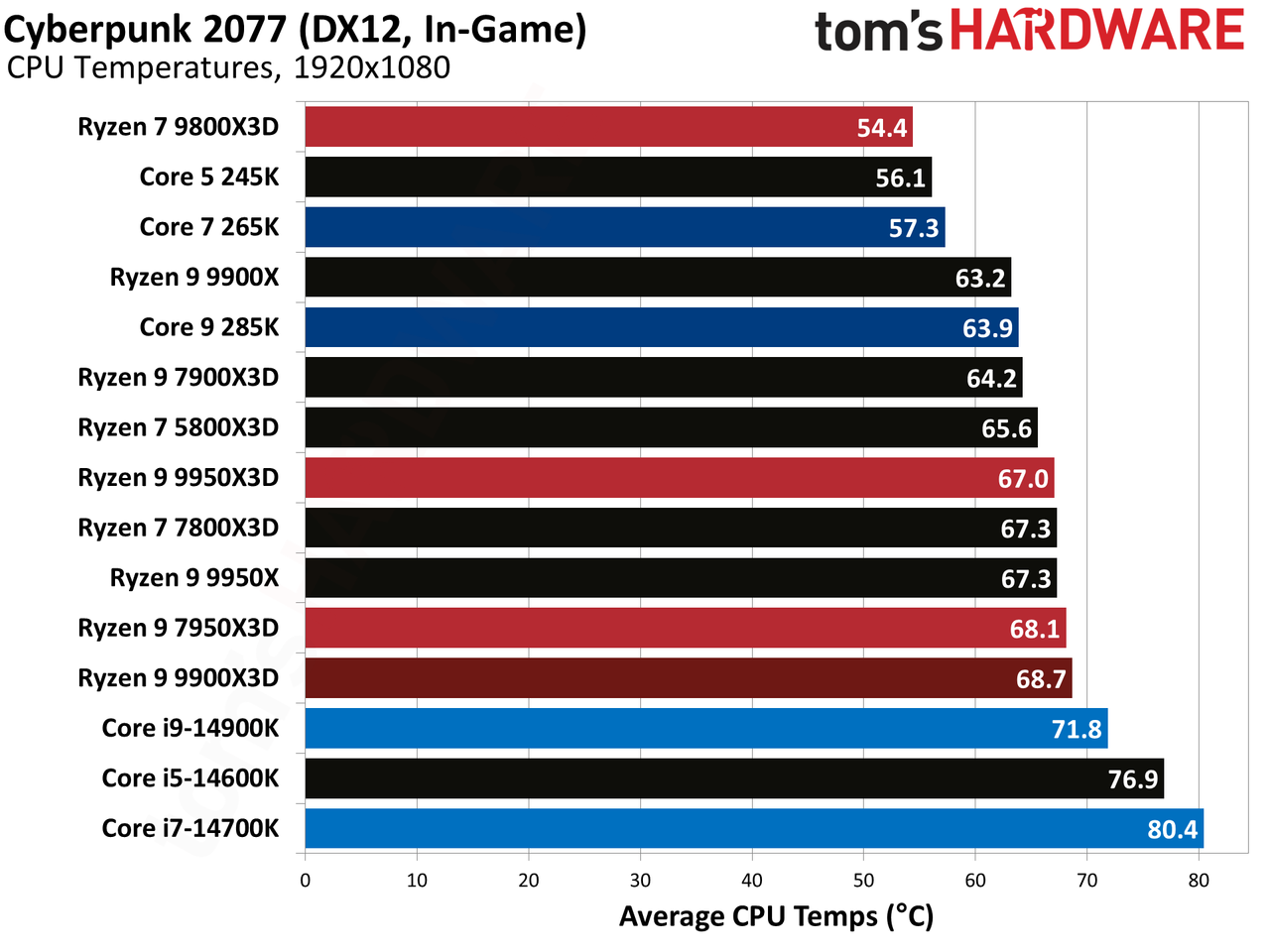 Ryzen 9 9900X3D Review