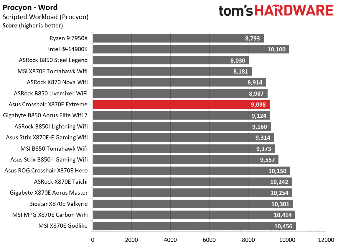 Asus ROG Crosshair X870E Extreme - Synthetic Benchmark Results