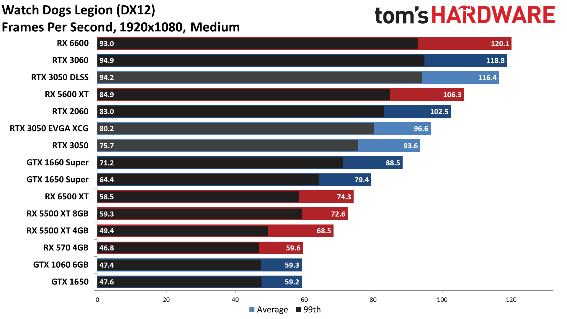 GeForce RTX 3050 gaming performance charts