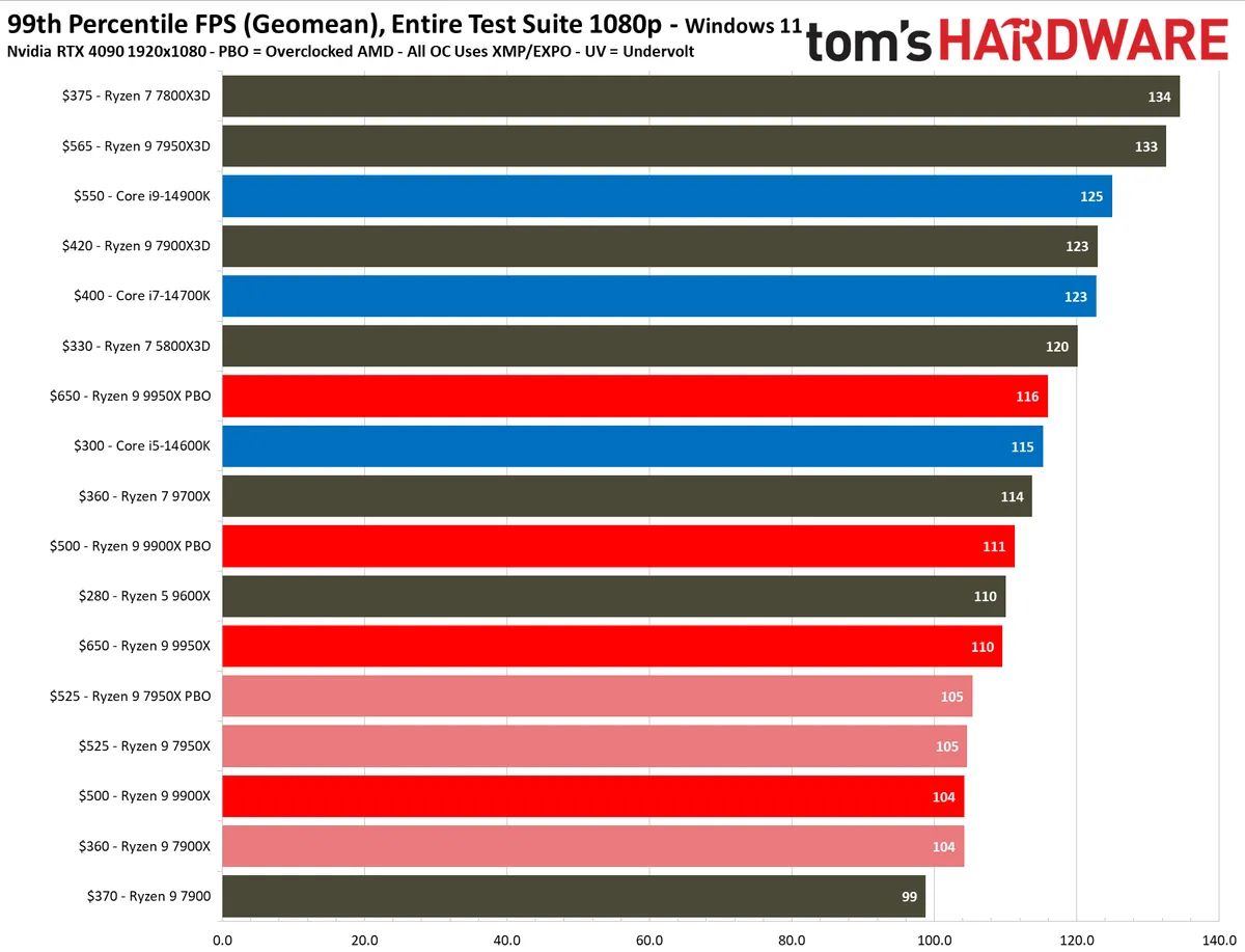 AMD Ryzen 9 9950X benchmark results