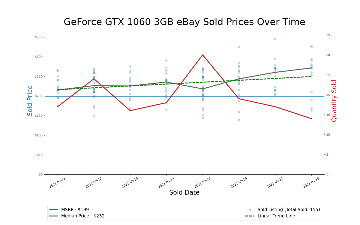 GPU Pricing Index 90-day charts of eBay data