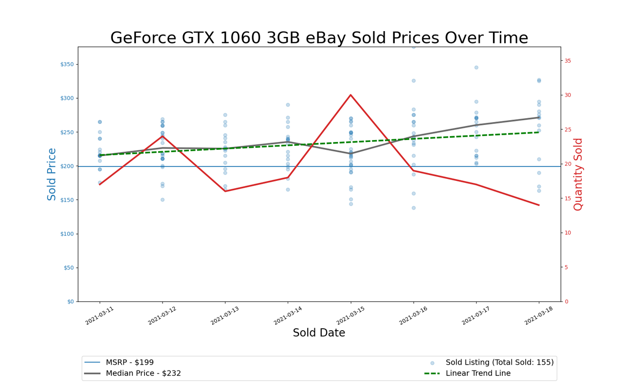 GPU Pricing Index 90-day charts of eBay data