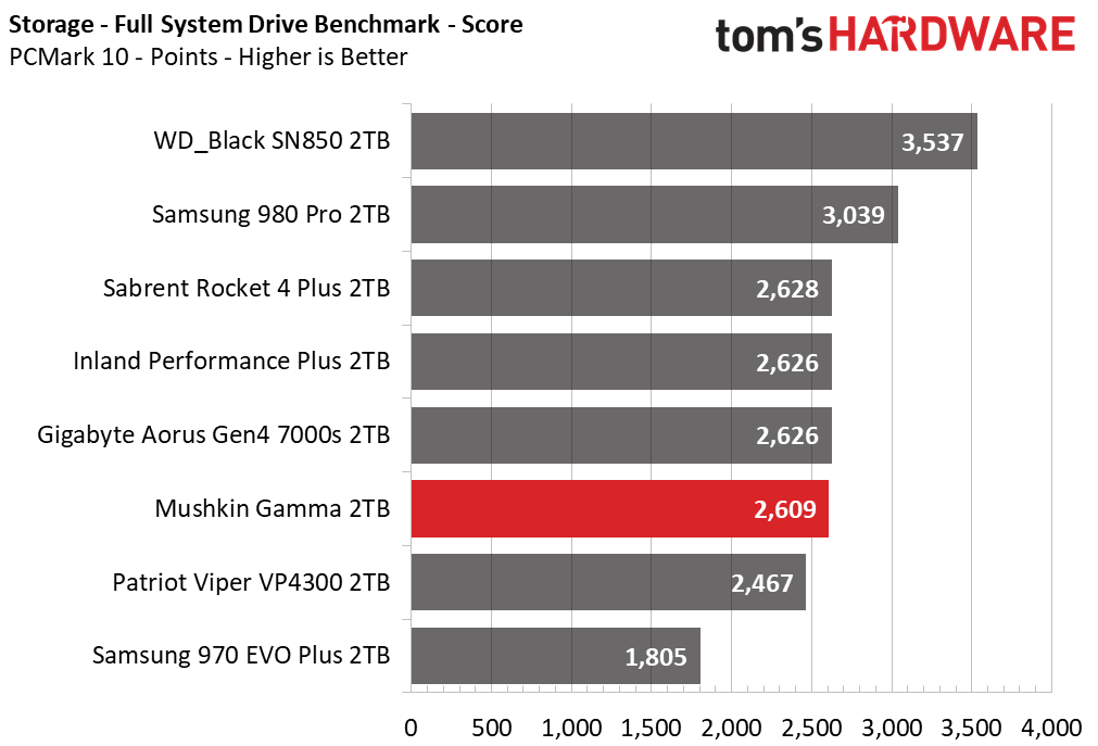 Mushkin Gamma M.2 NVMe SSD
