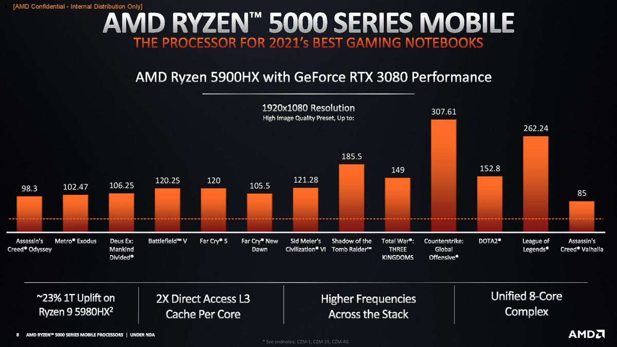 AMD Ryzen 5000 Mobile Gaming Benchmarks