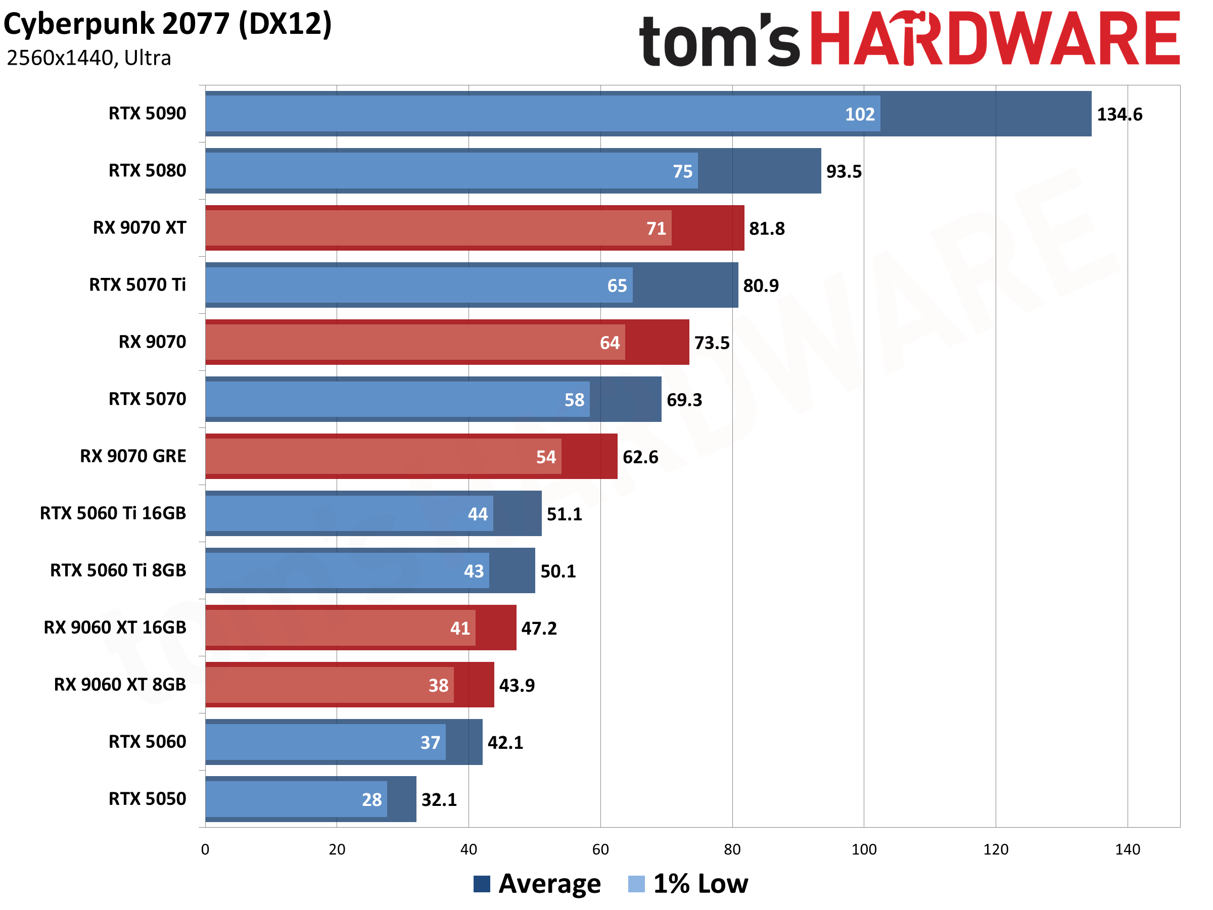 Best Graphics Cards - 1440p Performance Results