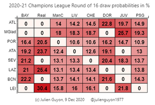 Champions League draw probabilities