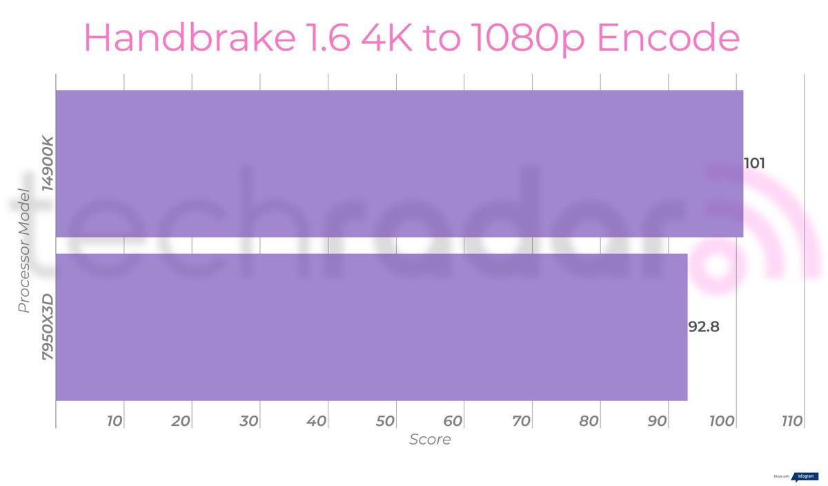 Benchmark results comparing the 14900K vs 7950X3D