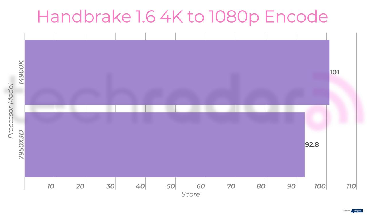 Benchmark results comparing the 14900K vs 7950X3D