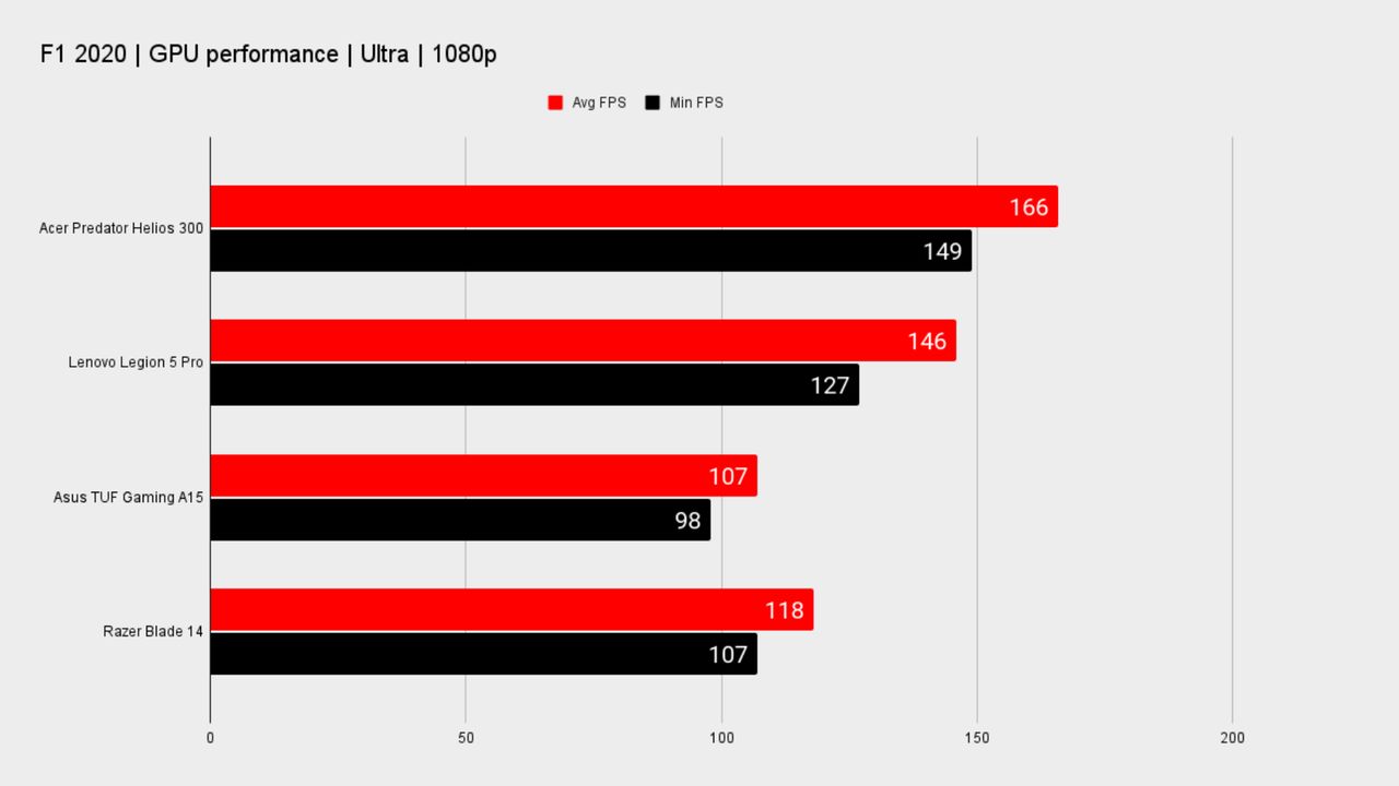 Benchmarks for the predator helios 300 PH317-56-79UB