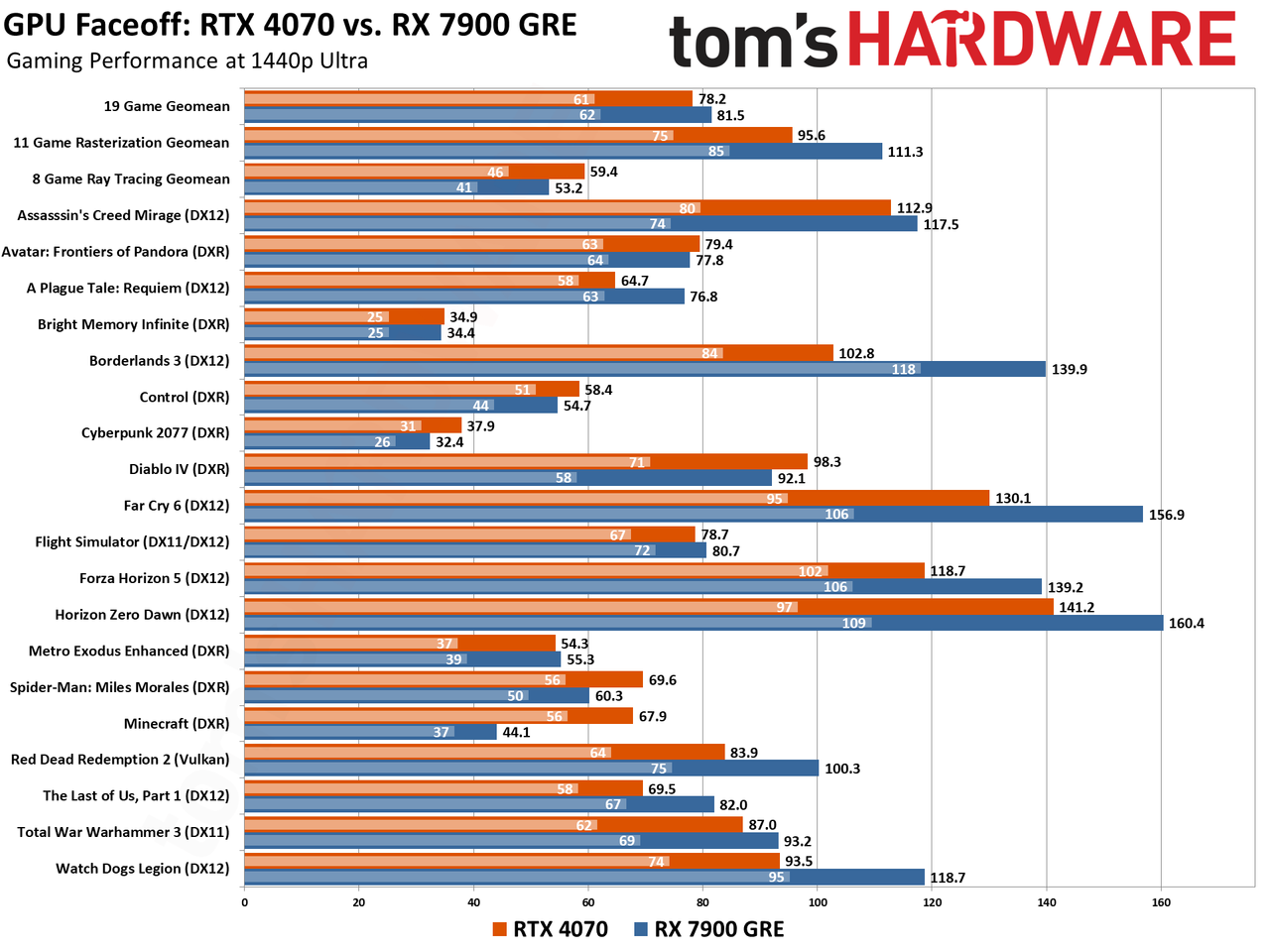RTX 4070 vs RX 7900 GRE Gaming and ProViz Performance