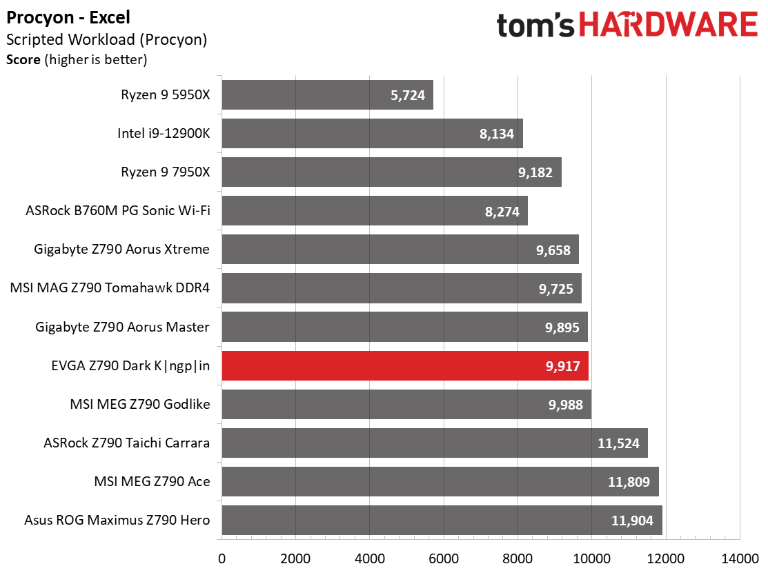 Benchmarks - EVGA Z790 Dark Kingpin