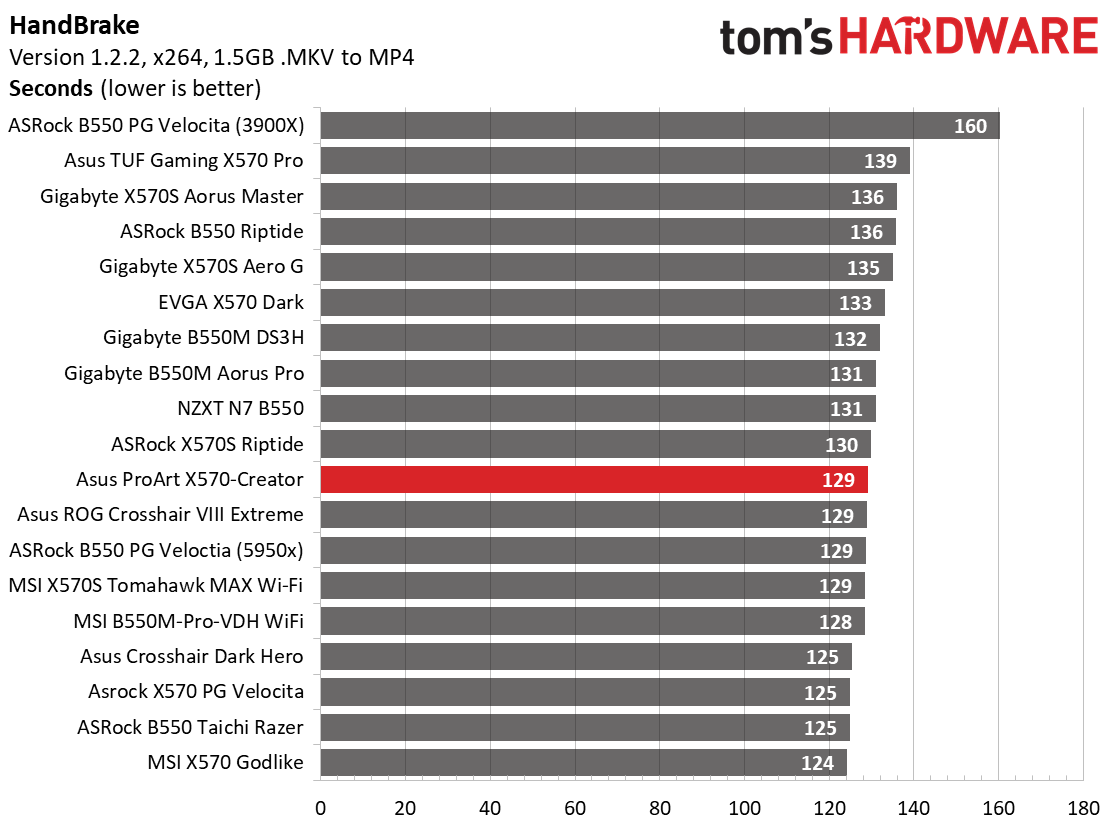 Asus ProArt X570-Creator WIFI