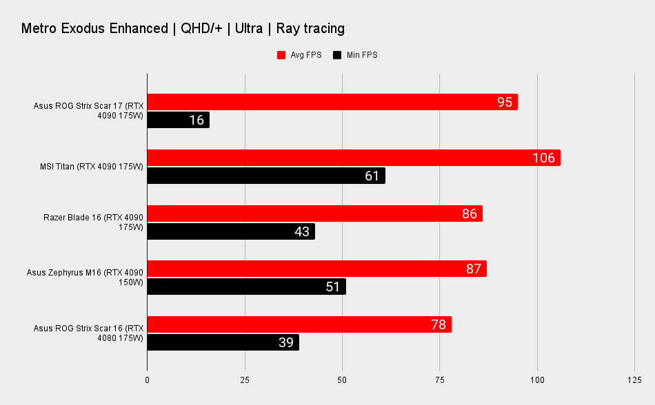 Asus ROG Strix Scar 17 benchmarks