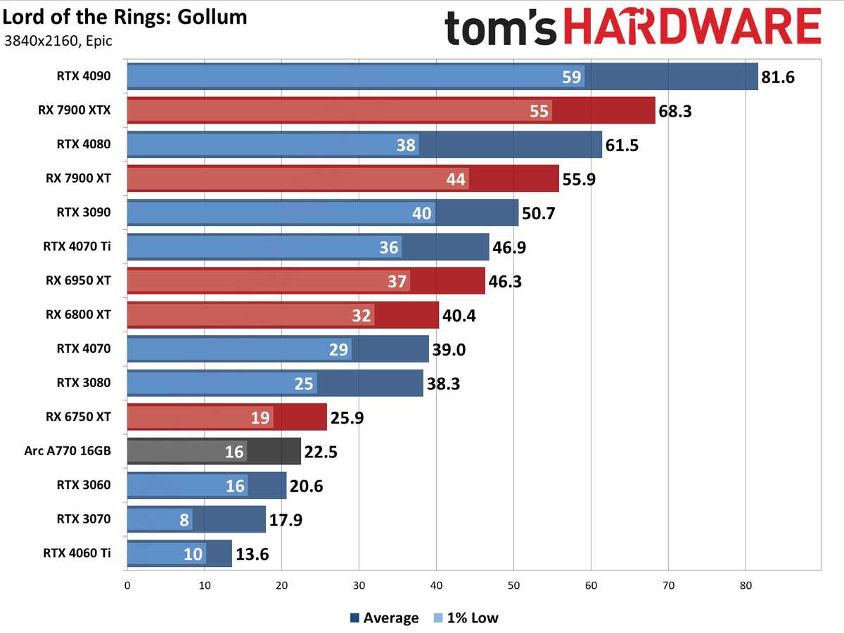 Lord of the Rings: Gollum GPU performance charts