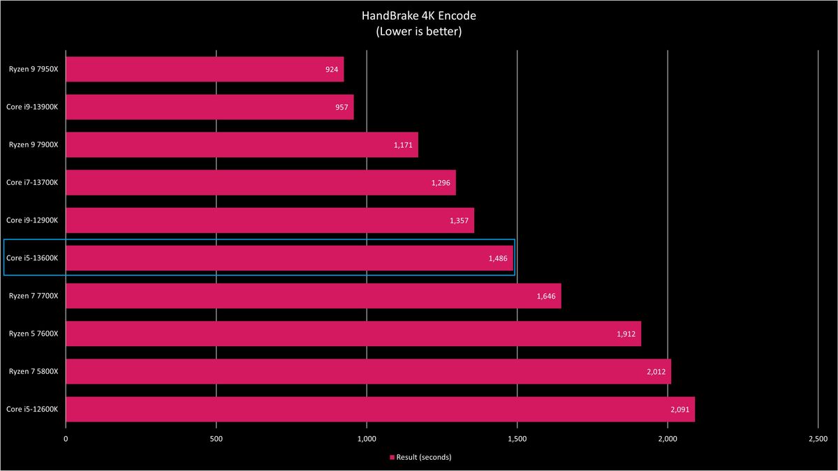 Intel Core i5-13600K benchmarks