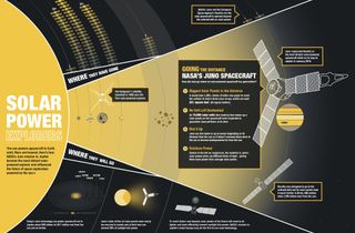 This graphic helps explain how the NASA Juno probe operates using solar power, even though its solar panels receives about 25 times less sunlight at Jupiter than they would on Earth.