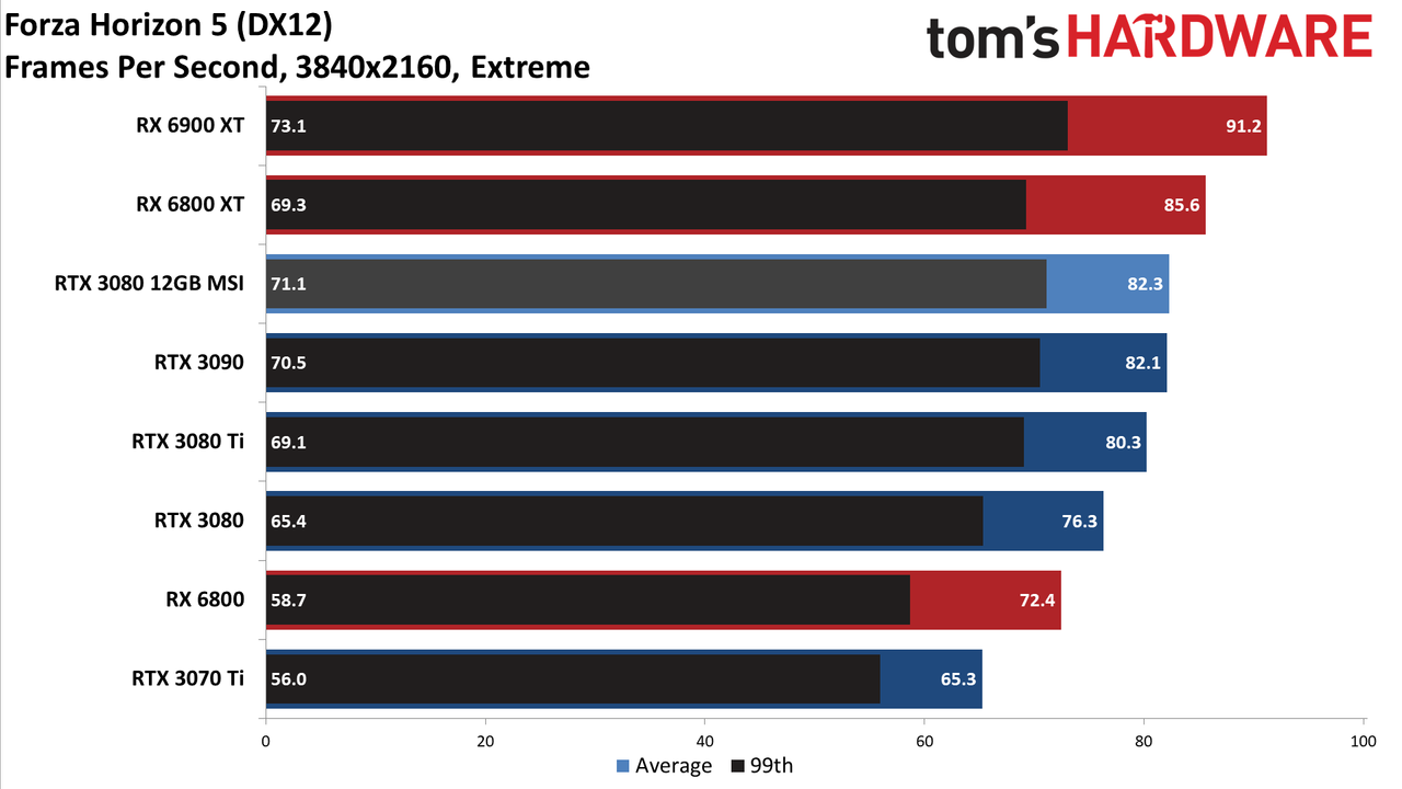 MSI GeForce RTX 3080 12GB Suprim X